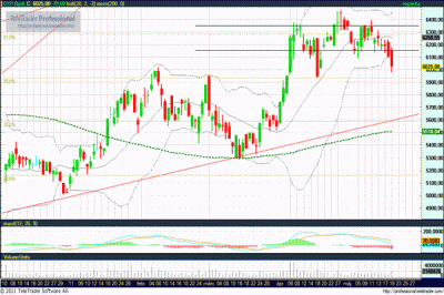 OTP részvény technikai elemzése