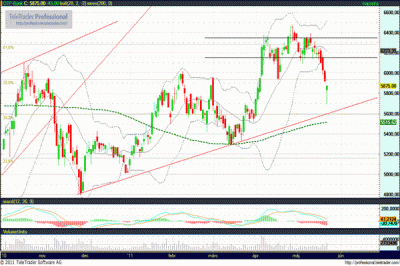 OTP részvény technikai elemzése