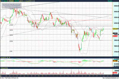 OTP részvény technikai elemzése