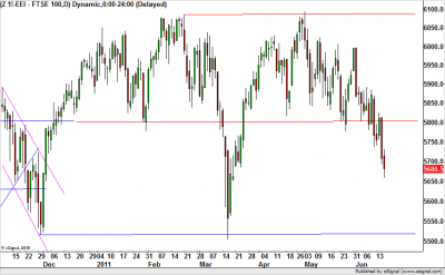 FTSE 100 Futures - Napi Grafikon FTSE 100 Futures - Napi Grafikon