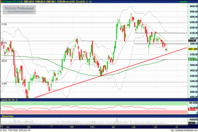OTP részvény technikai elemzése