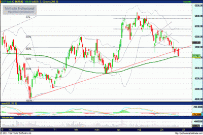 OTP részvény technikai elemzése