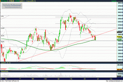 OTP részvény technikai elemzése