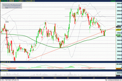 OTP részvény technikai elemzése