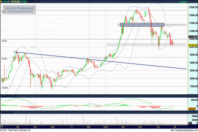 e-star részvény elemzés