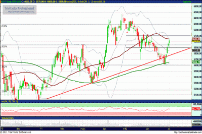 OTP részvény technikai elemzése