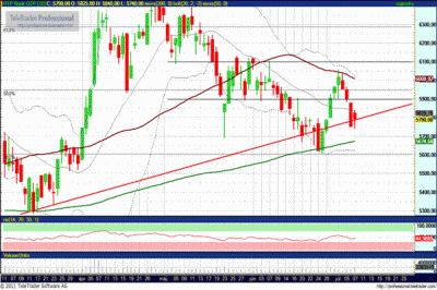 OTP részvény technikai elemzése