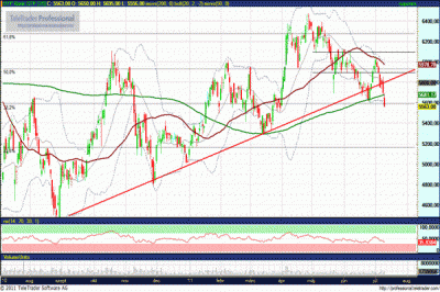 OTP részvény technikai elemzése