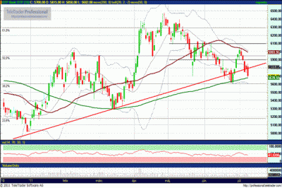 OTP részvény technikai elemzése