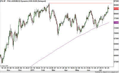 palládium napi grafikon 