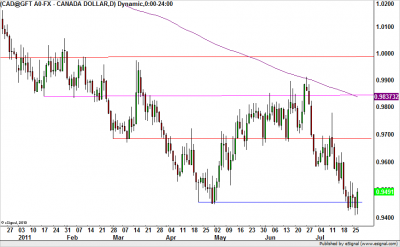usdcad napi grafikon 