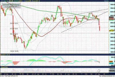 OTP részvény elemzés