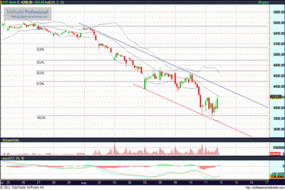 OTP részvény technikai elemzése