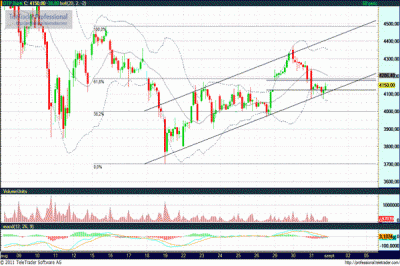 OTP részvény technikai elemzése