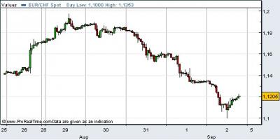 EUR/CHF árfolyam