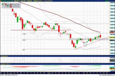 OTP részvény technikai elemzése