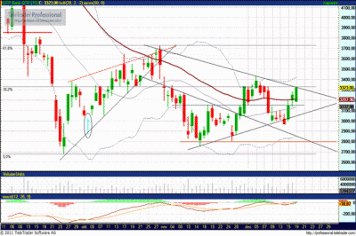 OTP részvény technikai elemzése