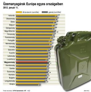 üzemanyag árak európában