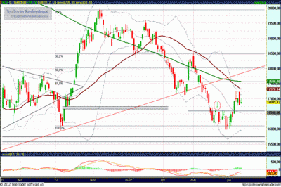 BUX index elemzés