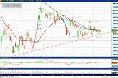 OTP részvény technikai elemzése