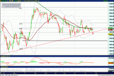 OTP részvény technikai elemzése