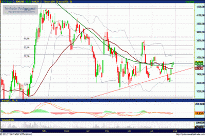 OTP részvény technikai elemzése