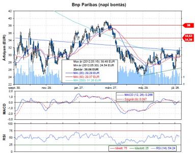 BNP Paribas részvény elemzés