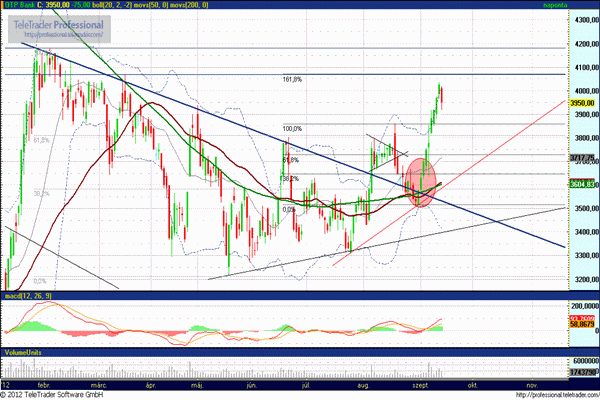 OTP részvény technikai elemzése