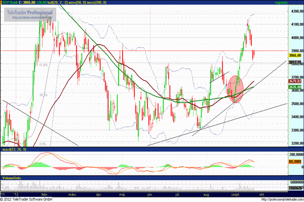 OTP részvény technikai elemzése