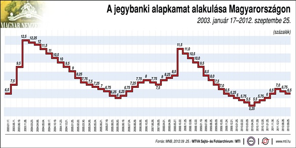 MNB jegybanki alapkamat alakulása