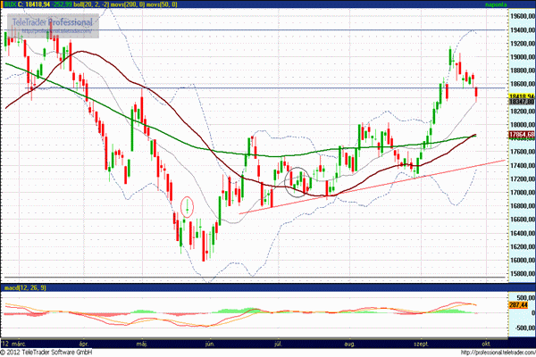 BUX index elemzés