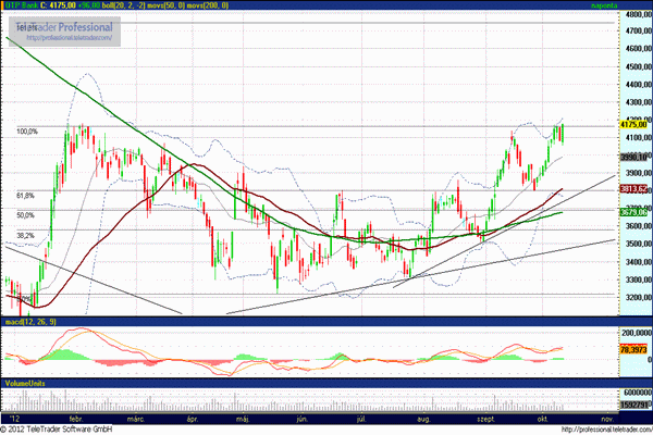 OTP részvény elemzés