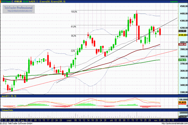 OTP részvény technikai elemzése