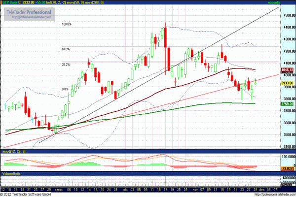 OTP részvény grafikon elemzés