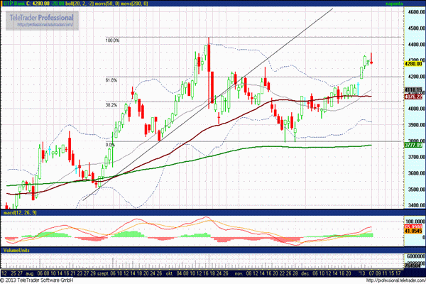 OTP részvény grafikon elemzés