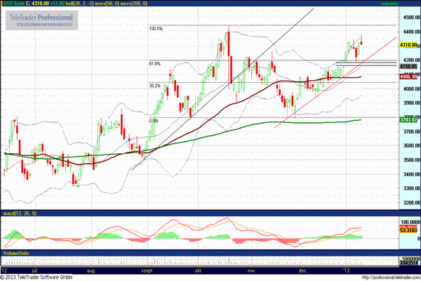 OTP részvény grafikon elemzés