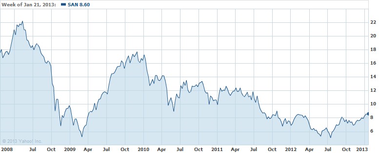 Banco Santander részvény share árfolyam price