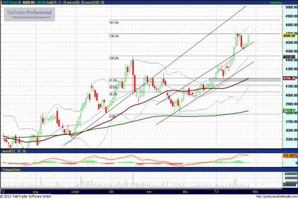 OTP részvény grafikon elemzés