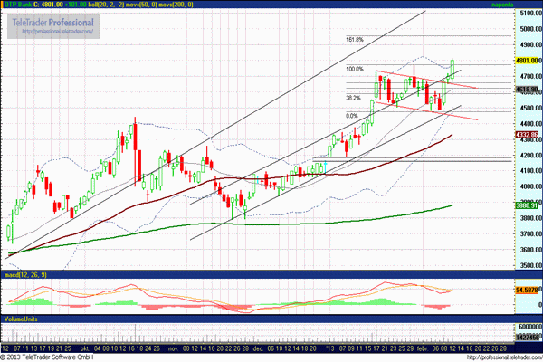 OTP részvény elemzés