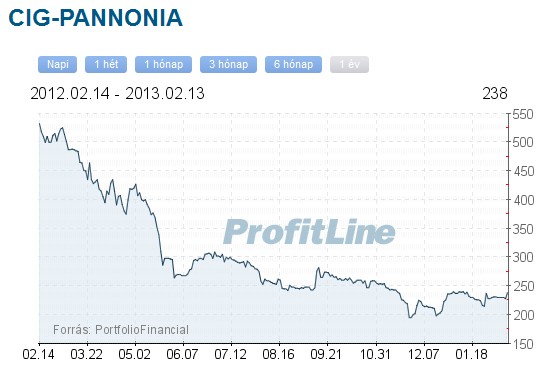 Cig pannónia részvény
