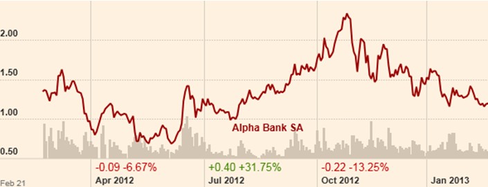 Alpha Bank share