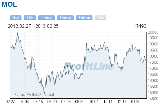 MOL részvény árfolyama