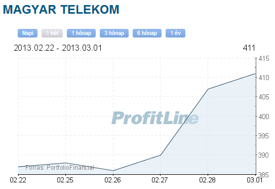 Magyar Telekom részvény árfolyama