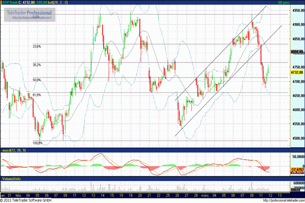 OTP részvény elemzés
