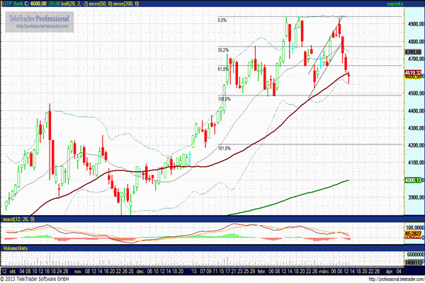 OTP részvény technikai elemzése