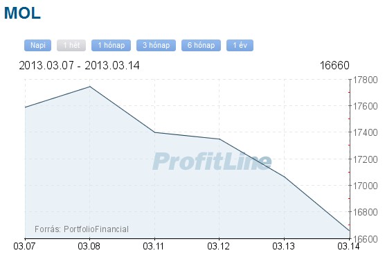 MOL részvény árfolyam