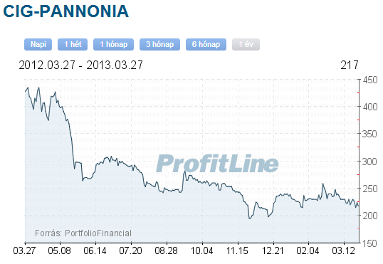 cig pannónia részvény árfolyama