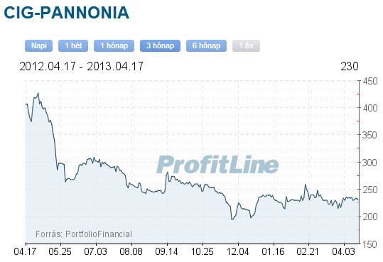 CIG Pannónia részvény