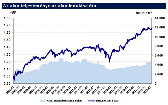 Erste XL kötvény alap árfolyam