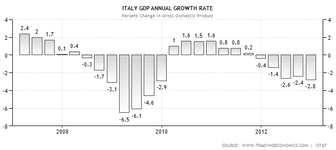 Olaszország gdp Italy gdp growth rate 